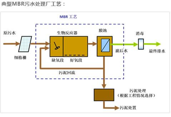 MBR工藝圖